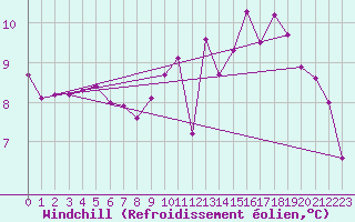 Courbe du refroidissement olien pour Nevers (58)