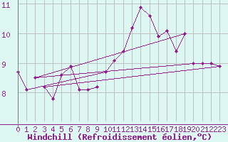 Courbe du refroidissement olien pour Gurande (44)