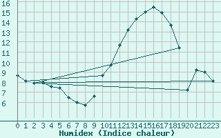 Courbe de l'humidex pour Evreux (27)