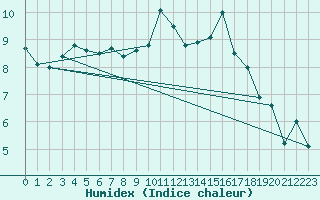 Courbe de l'humidex pour Mcon (71)