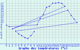 Courbe de tempratures pour Harville (88)