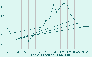 Courbe de l'humidex pour La Baeza (Esp)