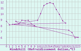 Courbe du refroidissement olien pour Roissy (95)