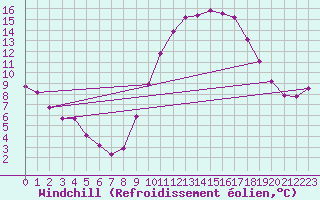 Courbe du refroidissement olien pour Rochefort Saint-Agnant (17)