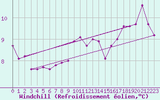 Courbe du refroidissement olien pour Hoherodskopf-Vogelsberg