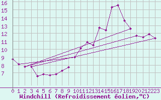 Courbe du refroidissement olien pour Saint-Haon (43)