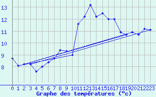 Courbe de tempratures pour Cap Cpet (83)