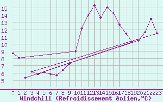 Courbe du refroidissement olien pour Embrun (05)