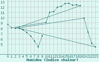 Courbe de l'humidex pour Ile d'Yeu - Saint-Sauveur (85)