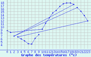 Courbe de tempratures pour Neufchef (57)