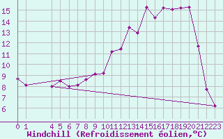 Courbe du refroidissement olien pour Christnach (Lu)