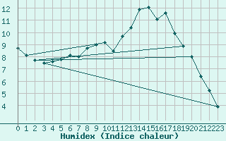 Courbe de l'humidex pour Lough Fea