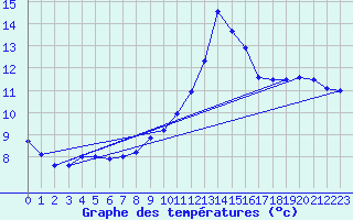 Courbe de tempratures pour Bziers Cap d