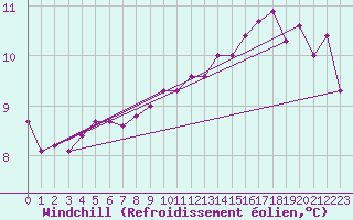 Courbe du refroidissement olien pour Leucate (11)