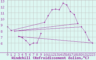 Courbe du refroidissement olien pour Saint-Maximin-la-Sainte-Baume (83)