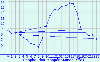 Courbe de tempratures pour Grasque (13)