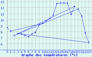 Courbe de tempratures pour Xonrupt-Longemer (88)