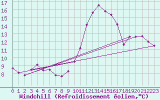 Courbe du refroidissement olien pour Anvers (Be)