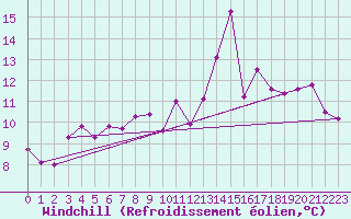 Courbe du refroidissement olien pour Hoernli