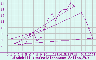 Courbe du refroidissement olien pour Forceville (80)