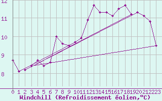 Courbe du refroidissement olien pour Deauville (14)