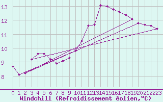 Courbe du refroidissement olien pour Douzens (11)