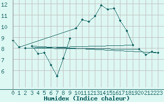 Courbe de l'humidex pour Leeming