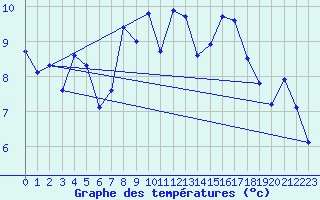 Courbe de tempratures pour Kaisersbach-Cronhuette