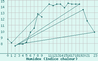 Courbe de l'humidex pour Kegnaes