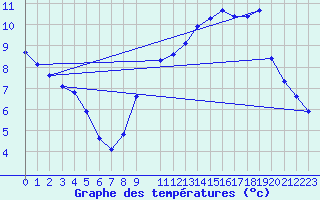 Courbe de tempratures pour Orschwiller (67)