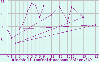 Courbe du refroidissement olien pour Skamdal