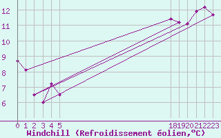 Courbe du refroidissement olien pour le bateau EUCFR05