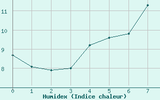 Courbe de l'humidex pour Beitostolen Ii