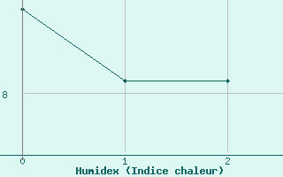 Courbe de l'humidex pour Pietarsaari Kallan