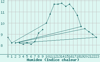 Courbe de l'humidex pour Hallau