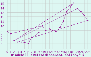 Courbe du refroidissement olien pour Albert-Bray (80)
