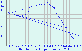 Courbe de tempratures pour Cerisiers (89)