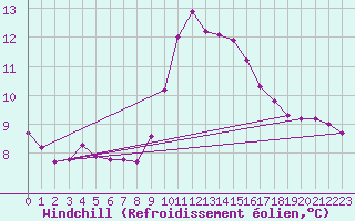Courbe du refroidissement olien pour Brion (38)