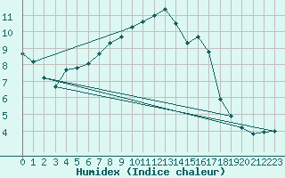 Courbe de l'humidex pour Gardelegen