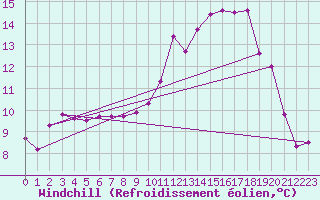 Courbe du refroidissement olien pour Le Bourget (93)