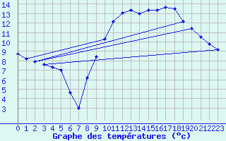 Courbe de tempratures pour Colmar (68)