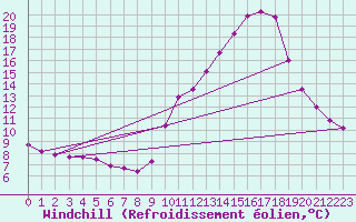Courbe du refroidissement olien pour Voiron (38)