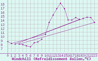 Courbe du refroidissement olien pour Blois-l