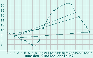 Courbe de l'humidex pour Eygliers (05)