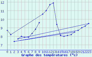 Courbe de tempratures pour Osterfeld