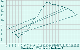 Courbe de l'humidex pour Hoherodskopf-Vogelsberg