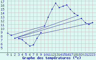 Courbe de tempratures pour Bellengreville (14)