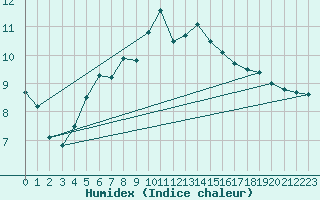 Courbe de l'humidex pour Baltasound