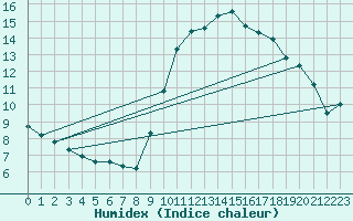 Courbe de l'humidex pour Brignogan (29)