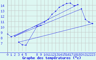 Courbe de tempratures pour Blac (69)